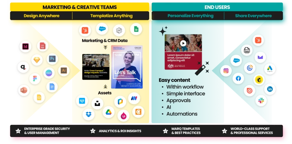 Marq acts as a brand enablement hub, connecting your creative tools, asset libraries, templates, and publishing channels in one seamless, governed system.