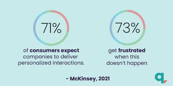 majority of customers expect personalized content