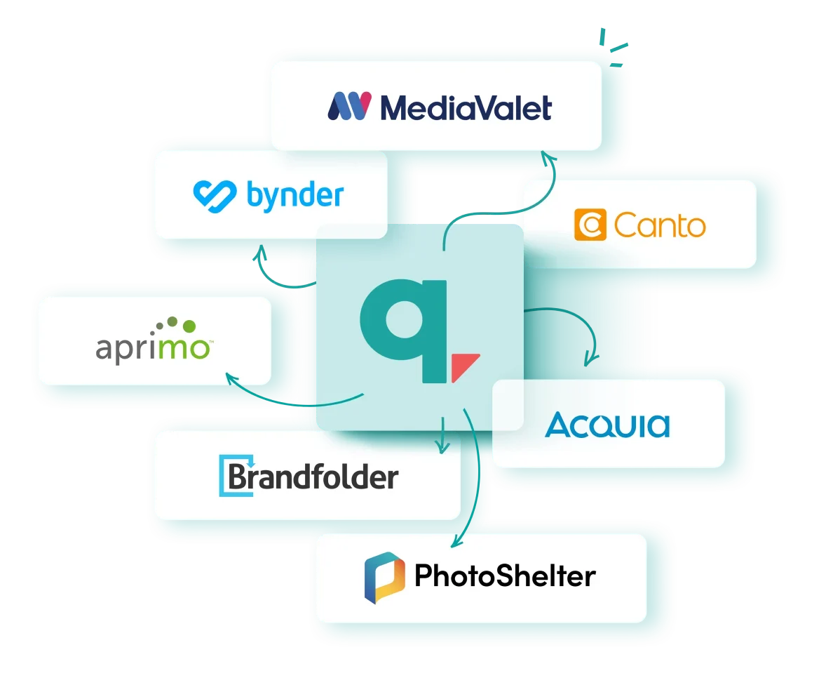 Marq integrations with MediaValet, Bynder, Canto, Aprimo, Acquia, Brandfolder, and PhotoShelter